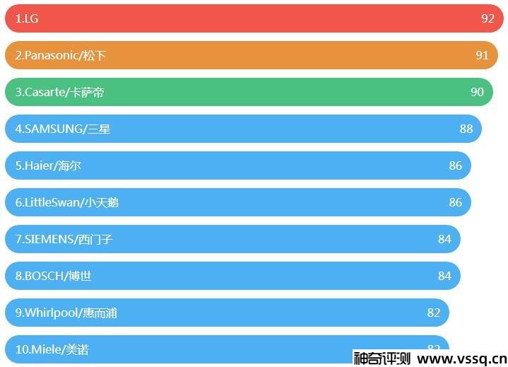 洗衣机什么品牌质量好 2022全球滚筒洗衣机销量排行榜