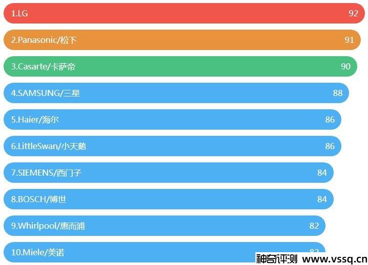 洗衣机什么品牌质量好 2022全球滚筒洗衣机销量排行榜