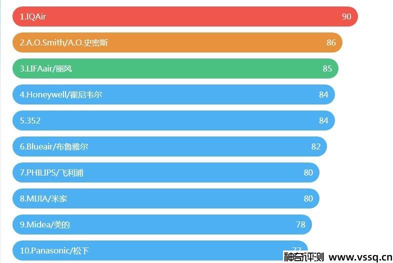 空气净化器哪个品牌效果最好 空气净化器品牌排行榜