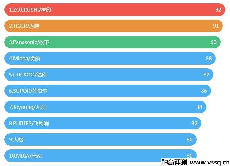 电饭煲品牌排行榜前十名，哪个牌子质量好？