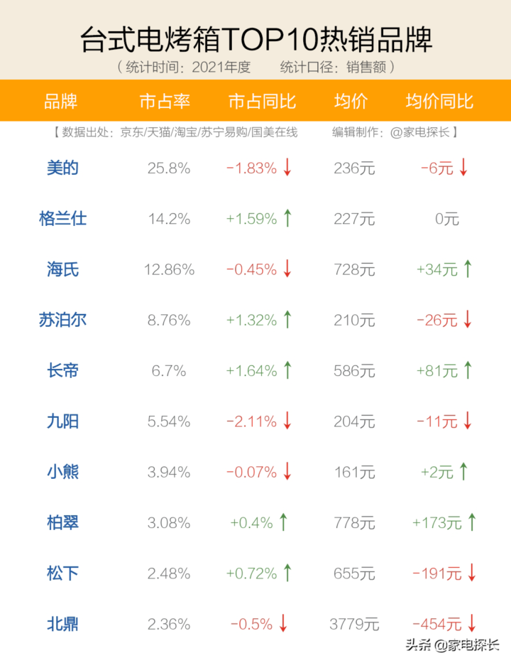 电烤箱十大热销品牌、TOP50爆款机型清单、产品选购攻略-1