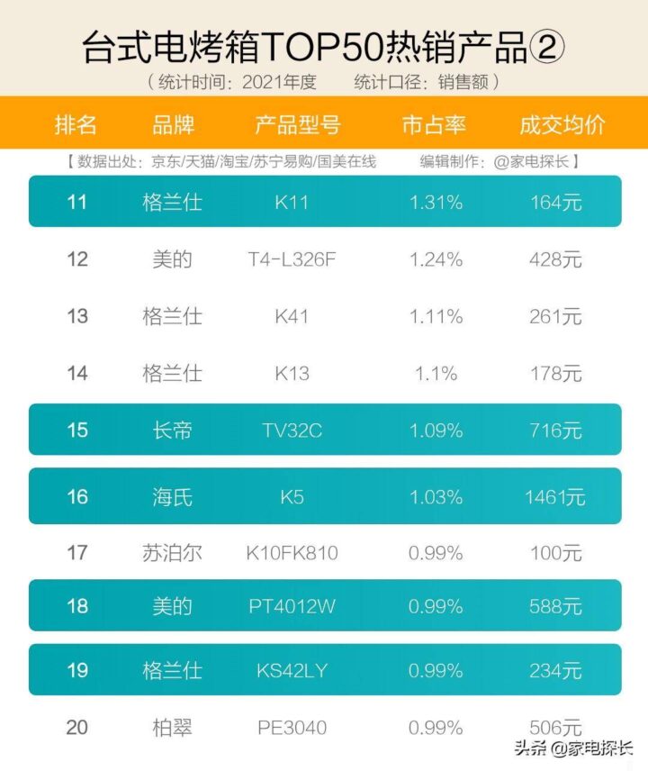 电烤箱十大热销品牌、TOP50爆款机型清单、产品选购攻略-1