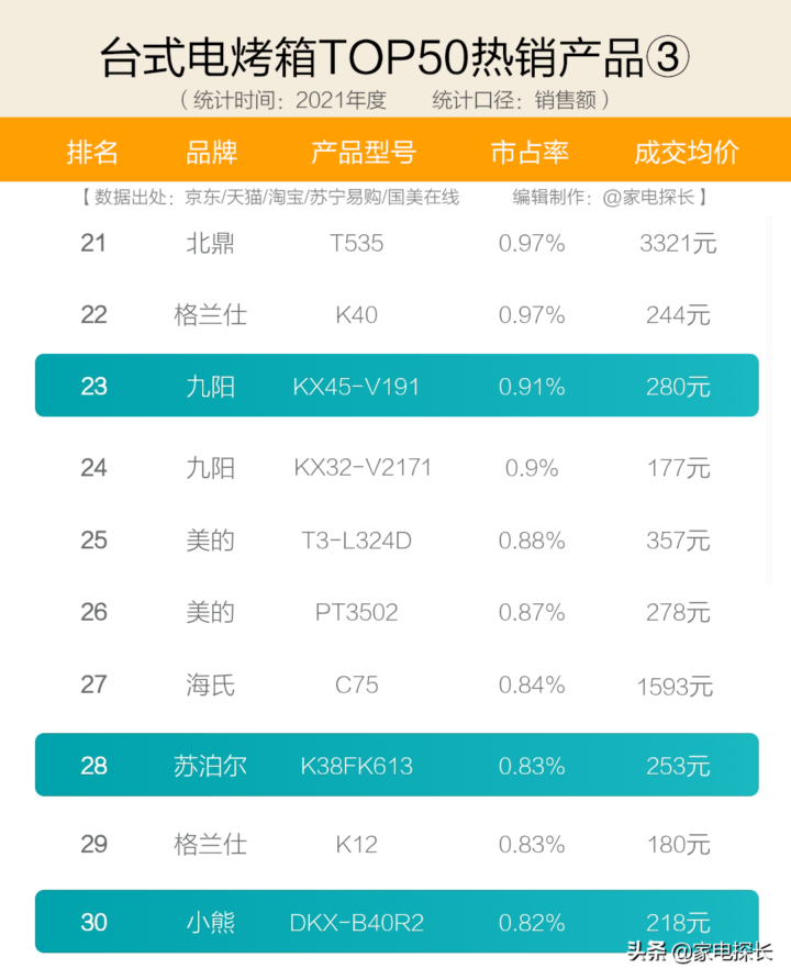 电烤箱十大热销品牌、TOP50爆款机型清单、产品选购攻略-1