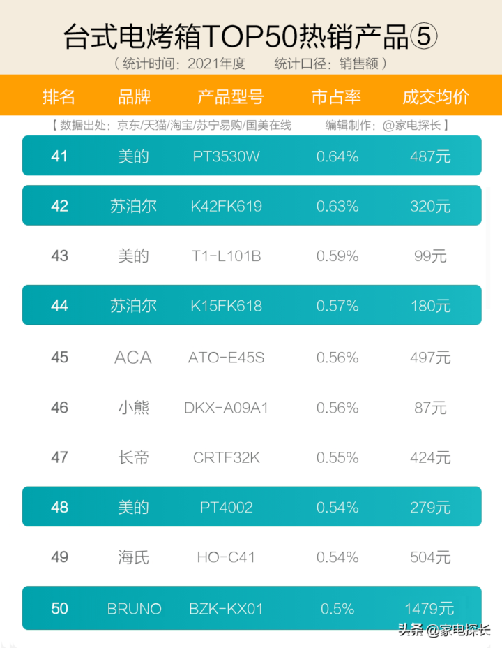 电烤箱十大热销品牌、TOP50爆款机型清单、产品选购攻略-1