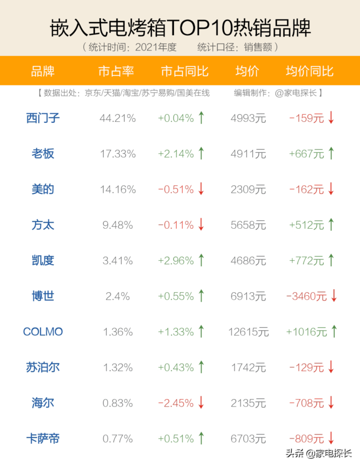 电烤箱十大热销品牌、TOP50爆款机型清单、产品选购攻略-1