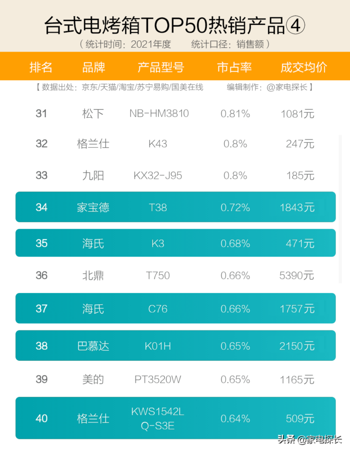 电烤箱十大热销品牌、TOP50爆款机型清单、产品选购攻略-1