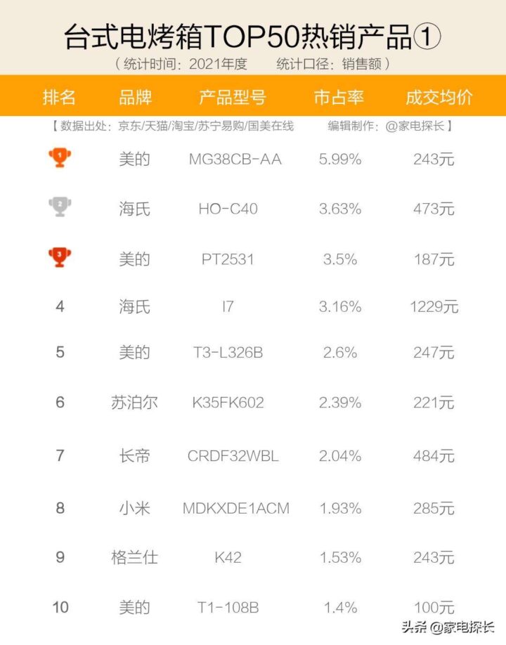 电烤箱十大热销品牌、TOP50爆款机型清单、产品选购攻略-1
