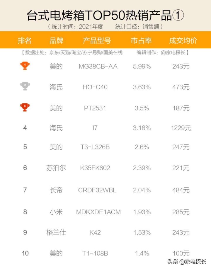 电烤箱十大热销品牌、TOP50爆款机型清单、产品选购攻略-1