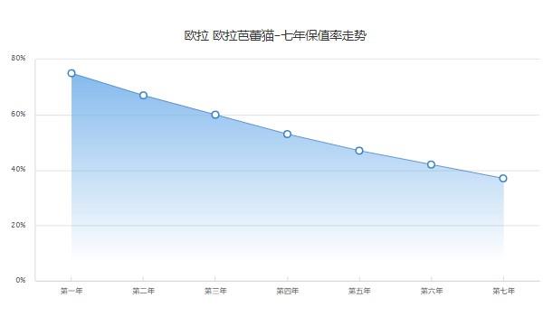 欧拉芭蕾猫保值率怎么样 第七年保值率37%(品牌影响保值率)