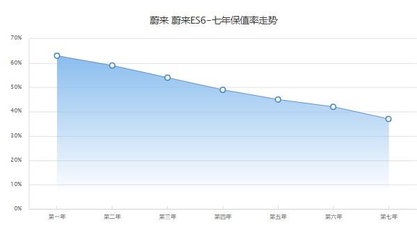 蔚来es6纯电动汽车价格 新车售价37万一辆(二手价21万)