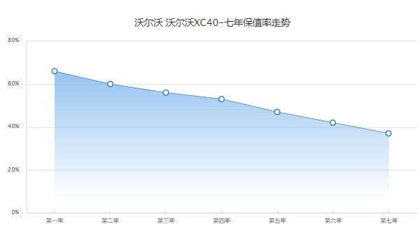 沃尔沃xc40分期付款每期还多少 分期首付6万(36期月供4765元)