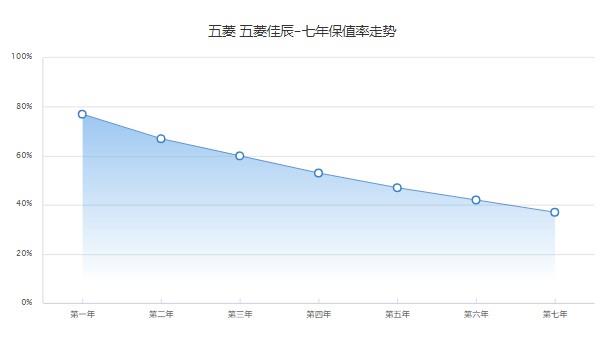 五菱佳辰suv2022款多少钱 2022款售价6万一辆(第七年保值率37%)