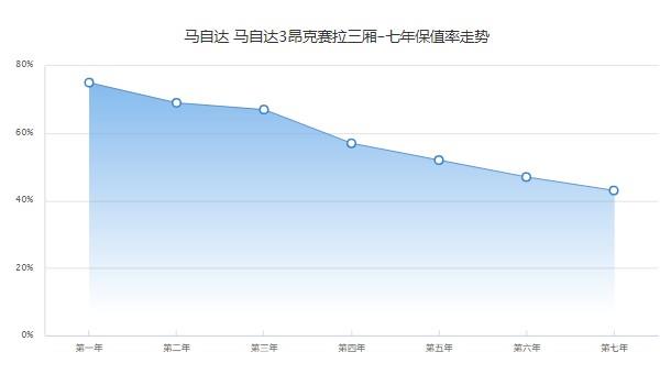 马自达3昂克赛拉二手车价格 二手价仅需5万元(第七年保值率43%)