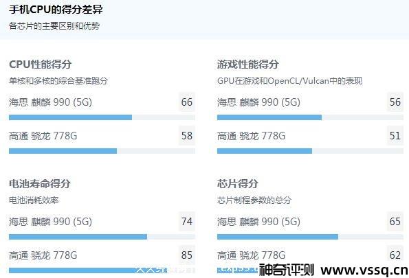 高通骁龙778g与麒麟990(5G)的区别介绍