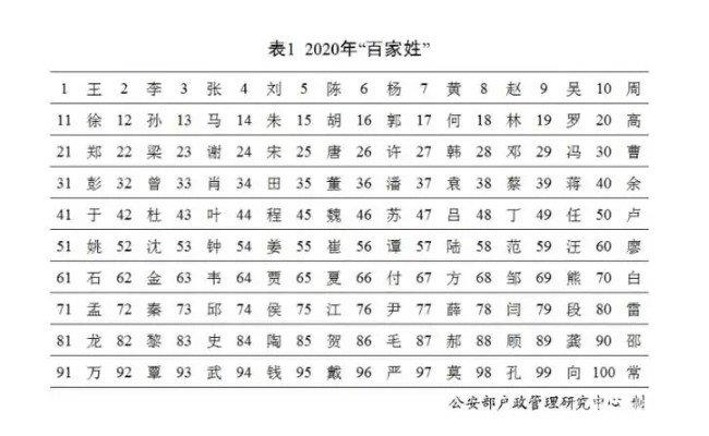 百家姓前100名2022年最新排名