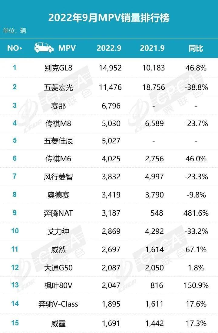 9月MPV市场销量出炉，国产车占8款，传祺M8、传祺M6上榜