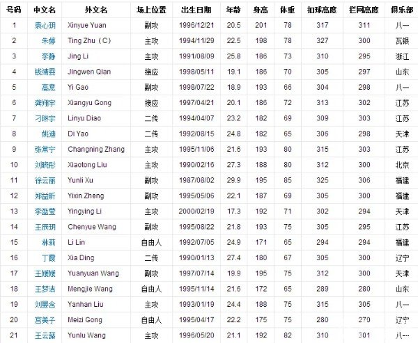中国女排身高一览表 平均身高186.9cm以上(最高2.01米)