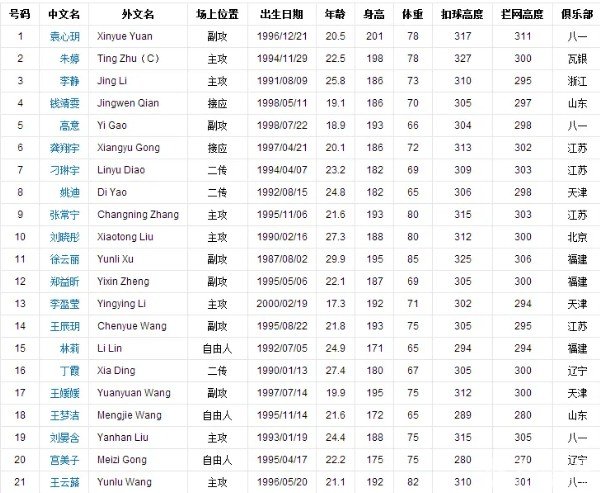 中国女排身高一览表 平均身高186.9cm以上(最高2.01米)