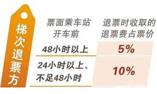 2022高铁退票要扣多少钱的手续费？