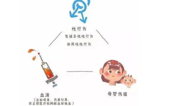 女性艾滋病自查的10个方法 通过血液进行试纸检测最有效