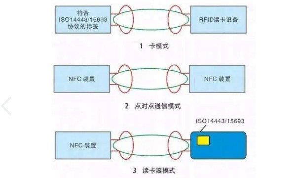 nfc功能是什么意思 近距离无线通讯技术的意思(新兴技术)