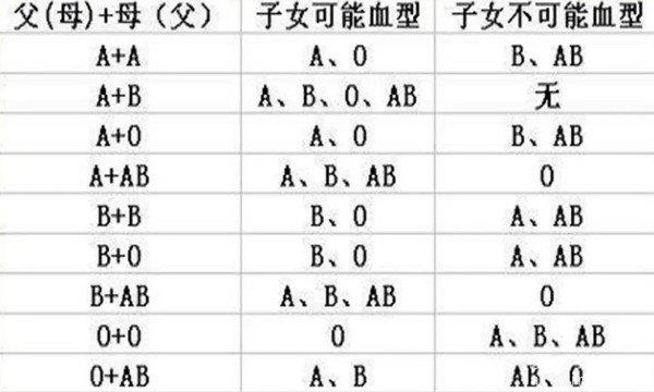 ab型血为什么叫贵族血 2大原因(ab型体质比其他血型好)