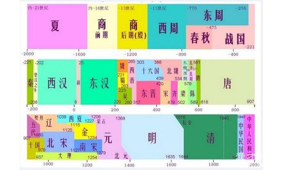 中国各朝代的顺序及时间 涵盖朝代时长和开国皇帝
