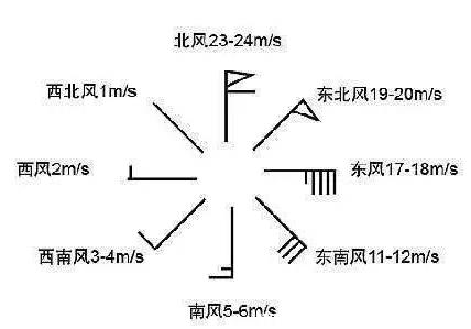 【气象知识】天气预报风向