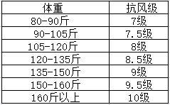 为什么八级大风能吹动120斤的人？