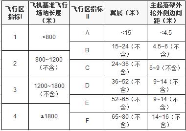 4d等级的机场标准是什么？