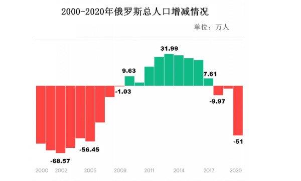 俄罗斯人口1.46亿，比中国少十倍，为何女多男少？