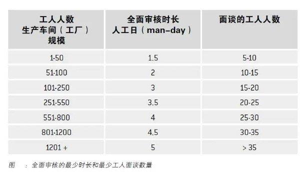 你知道bsci认证需要多少钱吗？