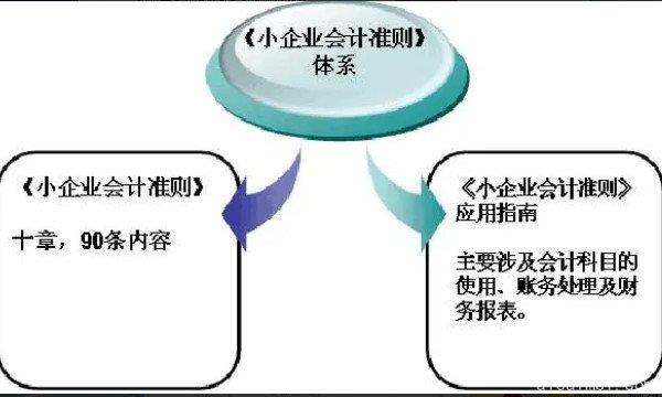 【收藏】小企业会计准则中的内容分布