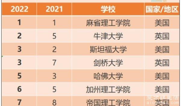 qs世界大学排名前20的大学，你的母校上榜了吗？