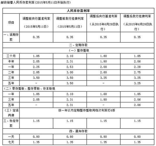 邮政银行存定期10万一年利息多少？