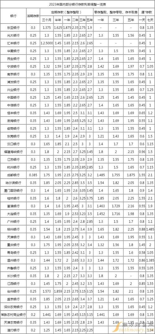 2023年定期存款利率汇总，哪家银行最划算？