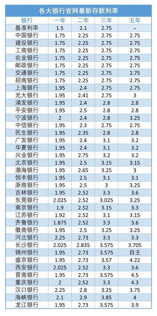 银行活期利息是多少？2023年11月最新利率表