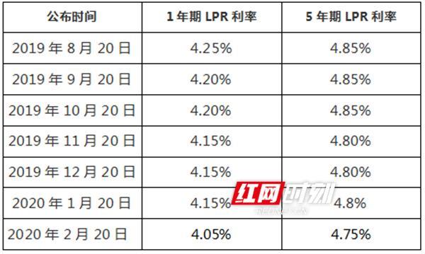 央行基准利率2023最新公告表：LPR下调5个基点