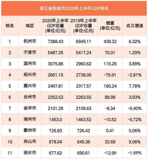 浙江省GDP城市排行榜：杭州、宁波领先，温州紧随其后