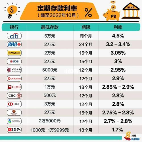 新加坡银行存款利率比较，哪家银行利息最高？