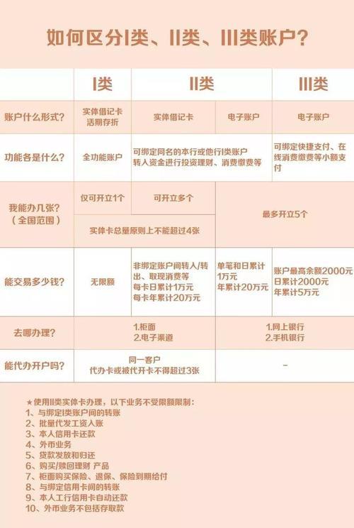 i类卡ii类卡有什么区别？