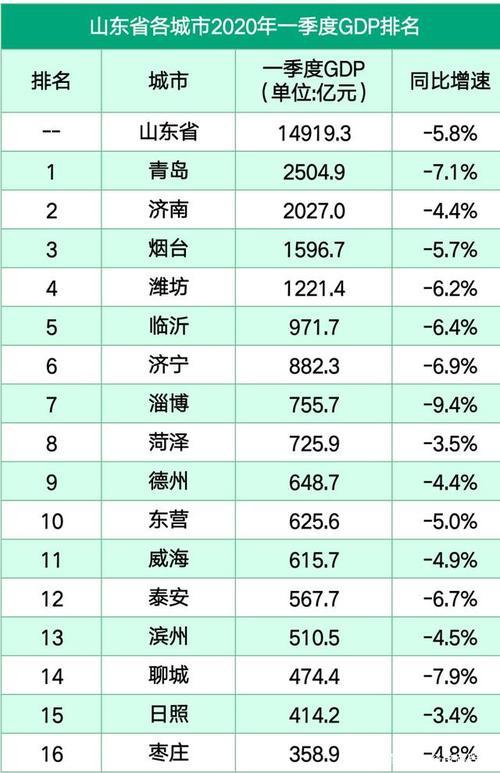 山东人均GDP排名全国第八，未来发展潜力巨大