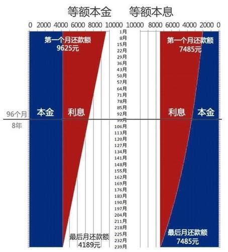 本额等金和本额等息有什么区别？