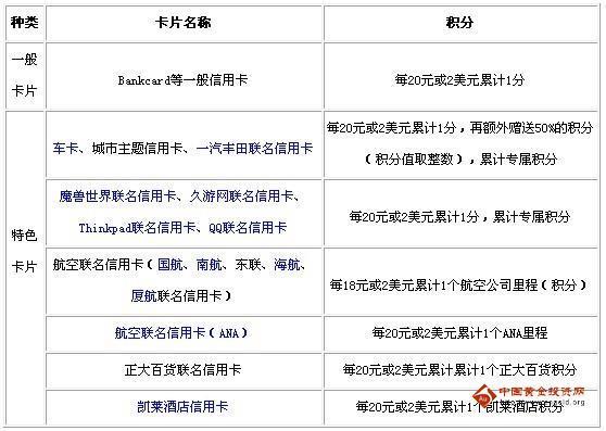 招商信用卡积分多少钱一分？
