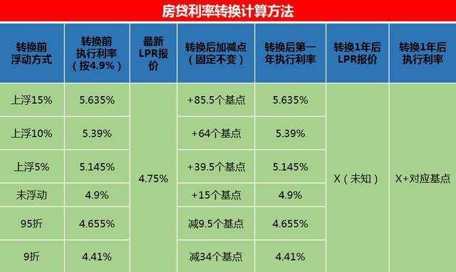 房贷固定利率可以改浮动利率吗？