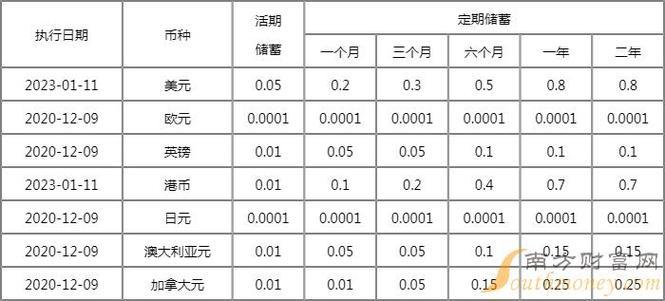 2023年存款利率汇总：活期0.20%、定期最高2.50%