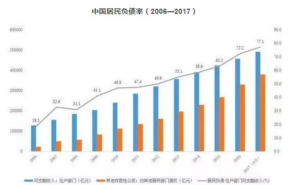 中国人均负债13.34万元，为何负债率居高不下？