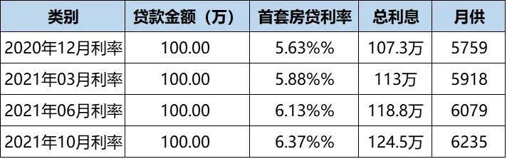 合肥房贷利率最新调整，首套最低4.1%！