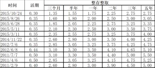 10万定期存款利息怎么算？不同期限利息一览表